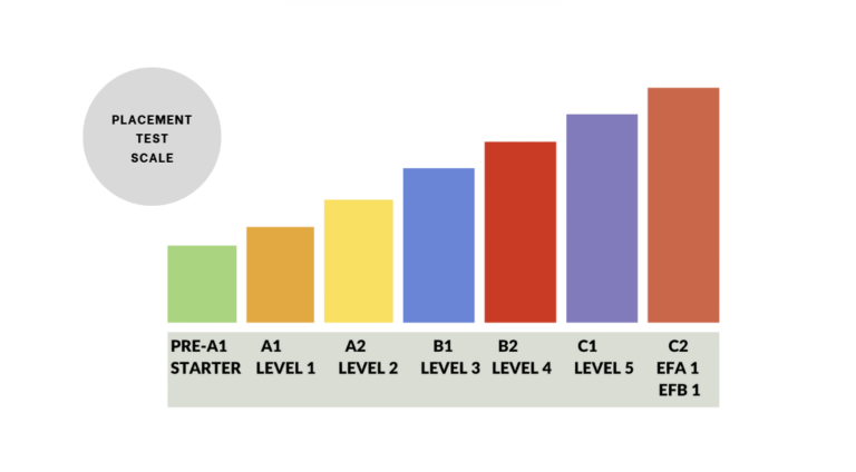 EBETEC Placement Test Scale